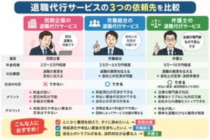 退職代行サービスの依頼先である民間企業・労働組合・弁護士の料金目安や対応範囲を比較した図