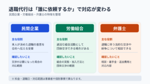 退職代行サービスの依頼先である民間企業・労働組合・弁護士の対応範囲と特徴を比較した図